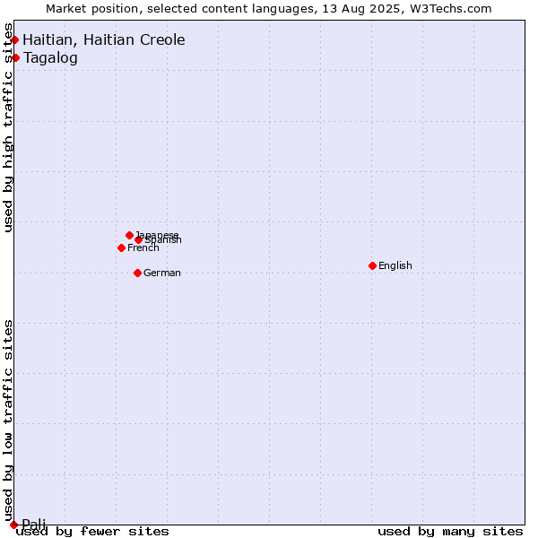 Market position of Tagalog vs. Haitian, Haitian Creole vs. Pali