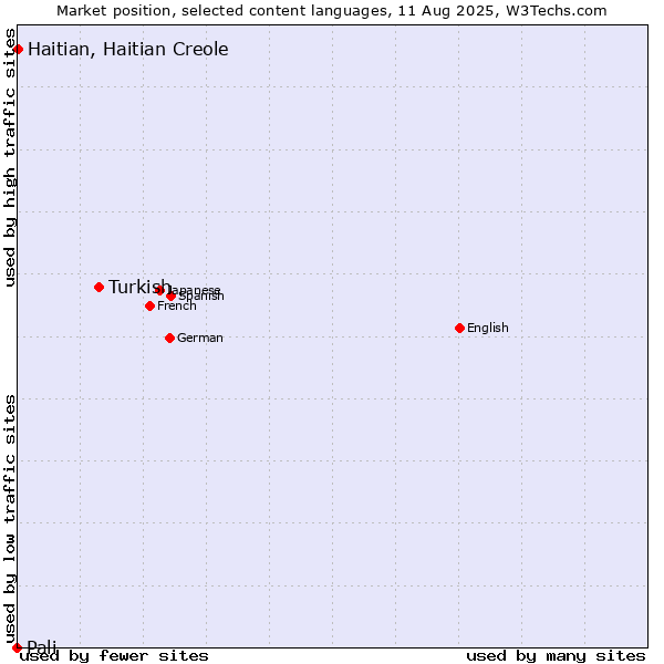 Market position of Turkish vs. Haitian, Haitian Creole vs. Pali