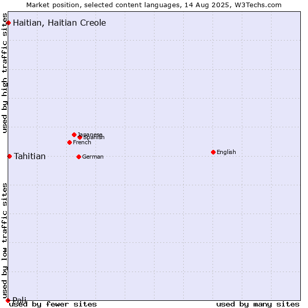 Market position of Tahitian vs. Haitian, Haitian Creole vs. Pali