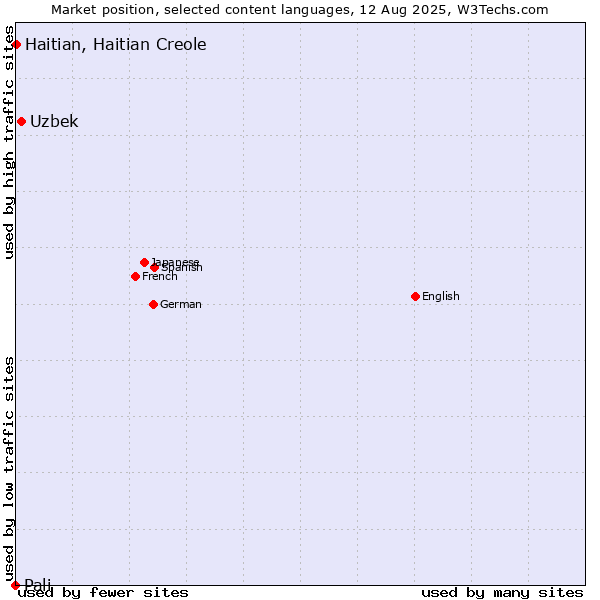Market position of Uzbek vs. Haitian, Haitian Creole vs. Pali