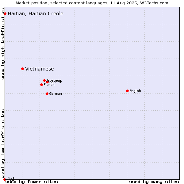 Market position of Vietnamese vs. Haitian, Haitian Creole vs. Pali