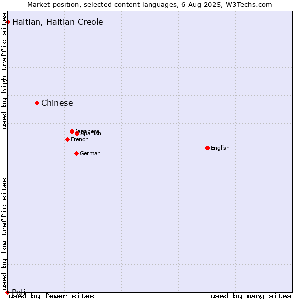 Market position of Chinese vs. Haitian, Haitian Creole vs. Pali