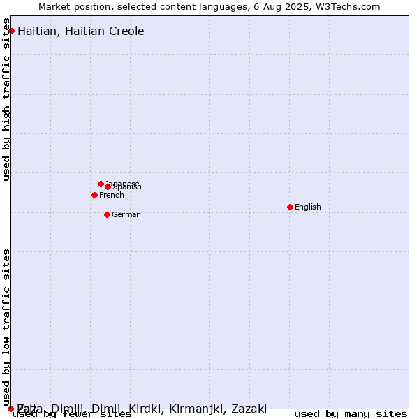 Market position of Haitian, Haitian Creole vs. Pali vs. Zaza, Dimili, Dimli, Kirdki, Kirmanjki, Zazaki