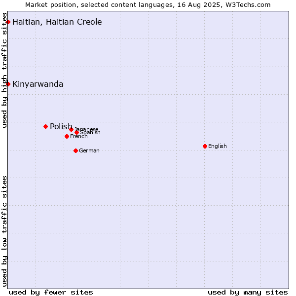 Market position of Polish vs. Kinyarwanda vs. Haitian, Haitian Creole