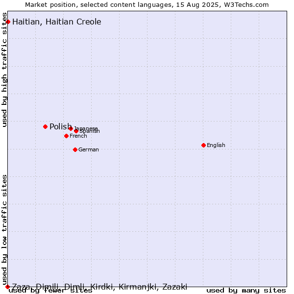 Market position of Polish vs. Haitian, Haitian Creole vs. Zaza, Dimili, Dimli, Kirdki, Kirmanjki, Zazaki