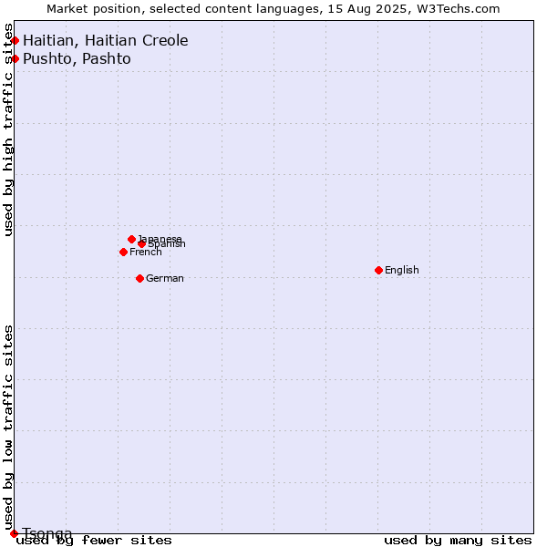 Market position of Pushto, Pashto vs. Haitian, Haitian Creole vs. Tsonga