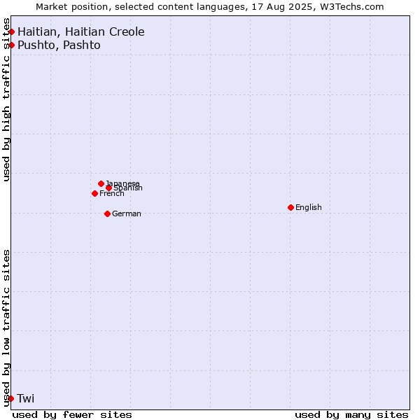 Market position of Pushto, Pashto vs. Haitian, Haitian Creole vs. Twi