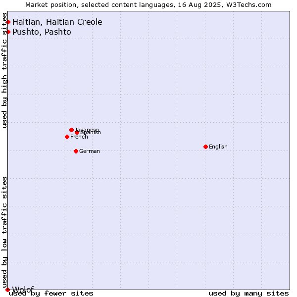Market position of Pushto, Pashto vs. Haitian, Haitian Creole vs. Wolof