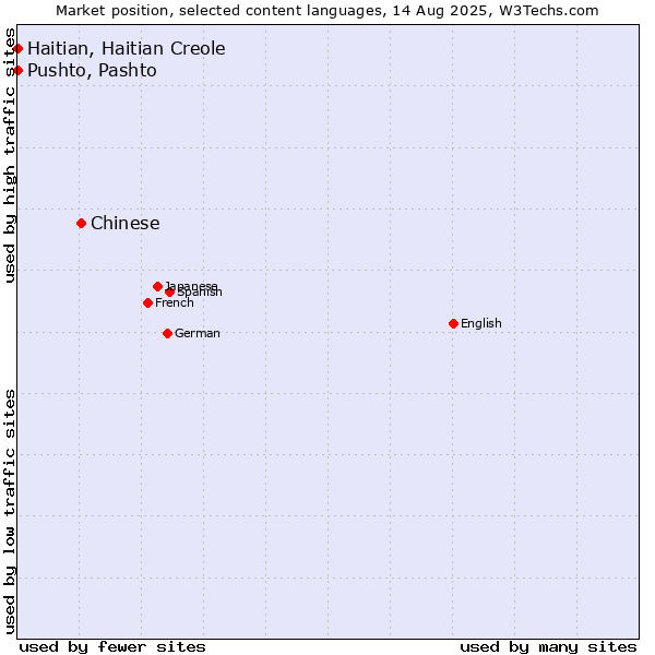 Market position of Chinese vs. Pushto, Pashto vs. Haitian, Haitian Creole