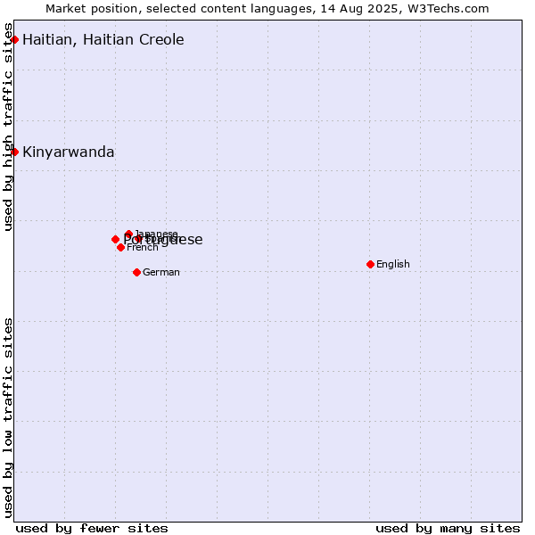 Market position of Portuguese vs. Kinyarwanda vs. Haitian, Haitian Creole
