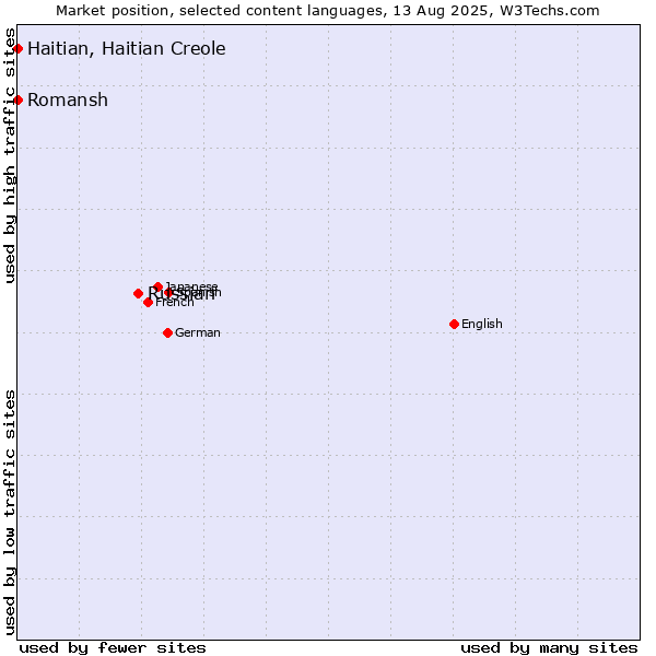 Market position of Russian vs. Romansh vs. Haitian, Haitian Creole