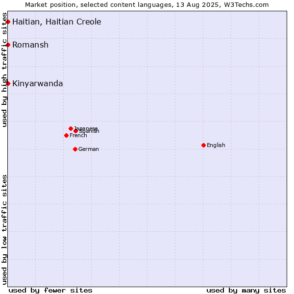 Market position of Kinyarwanda vs. Romansh vs. Haitian, Haitian Creole