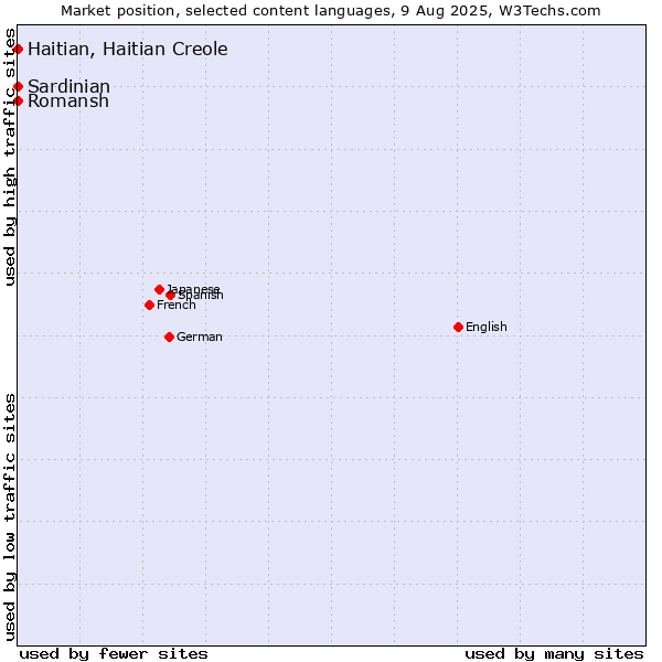 Market position of Romansh vs. Haitian, Haitian Creole vs. Sardinian