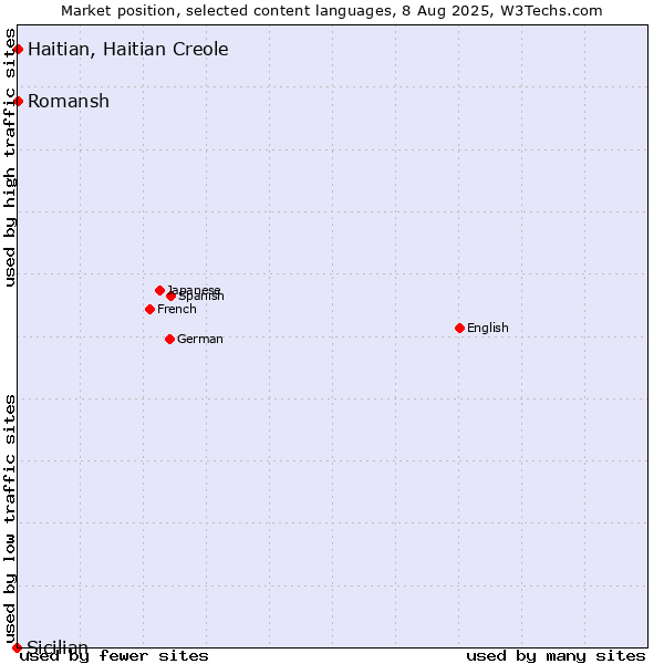 Market position of Romansh vs. Haitian, Haitian Creole vs. Sicilian