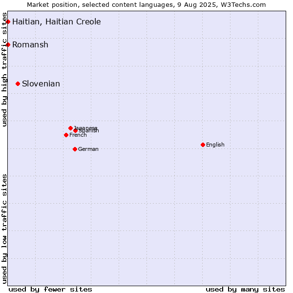Market position of Slovenian vs. Romansh vs. Haitian, Haitian Creole