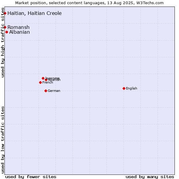 Market position of Albanian vs. Romansh vs. Haitian, Haitian Creole