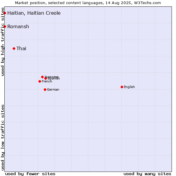 Market position of Thai vs. Romansh vs. Haitian, Haitian Creole