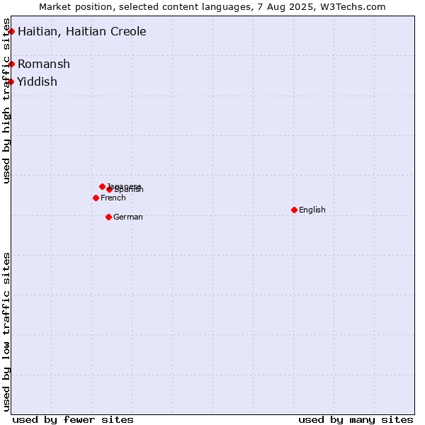 Market position of Romansh vs. Haitian, Haitian Creole vs. Yiddish