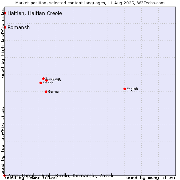 Market position of Romansh vs. Haitian, Haitian Creole vs. Zaza, Dimili, Dimli, Kirdki, Kirmanjki, Zazaki