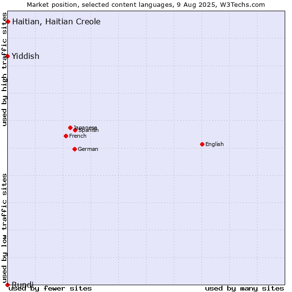 Market position of Haitian, Haitian Creole vs. Yiddish vs. Rundi