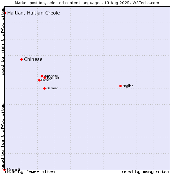 Market position of Chinese vs. Haitian, Haitian Creole vs. Rundi