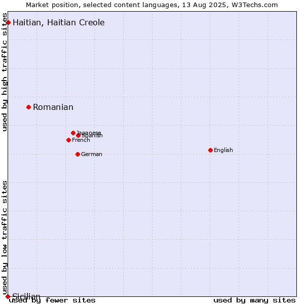 Market position of Romanian vs. Haitian, Haitian Creole vs. Sicilian