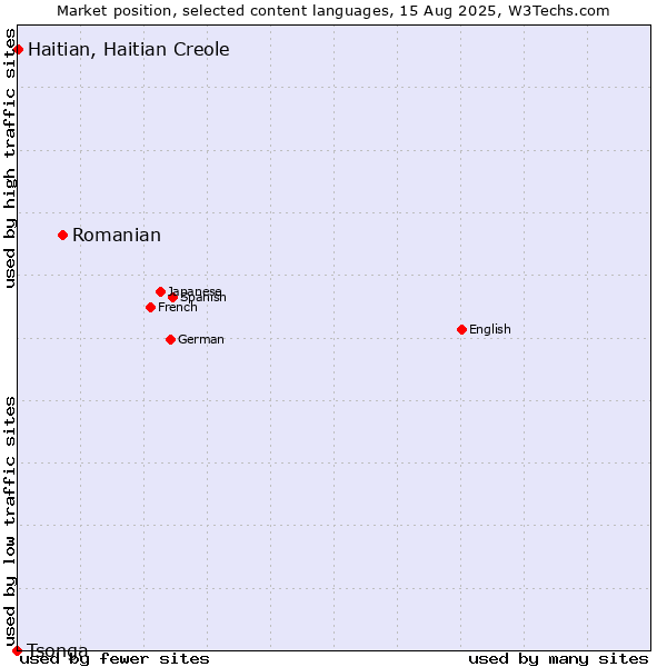 Market position of Romanian vs. Haitian, Haitian Creole vs. Tsonga