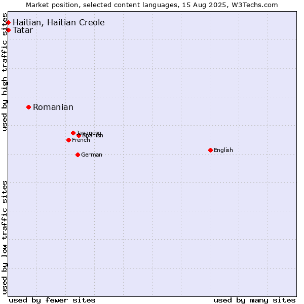 Market position of Romanian vs. Tatar vs. Haitian, Haitian Creole