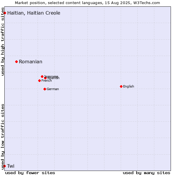 Market position of Romanian vs. Haitian, Haitian Creole vs. Twi