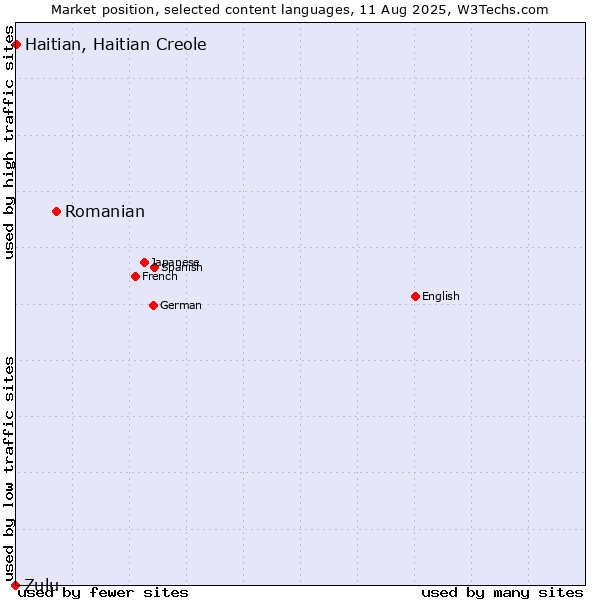 Market position of Romanian vs. Haitian, Haitian Creole vs. Zulu