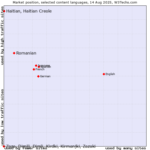 Market position of Romanian vs. Haitian, Haitian Creole vs. Zaza, Dimili, Dimli, Kirdki, Kirmanjki, Zazaki