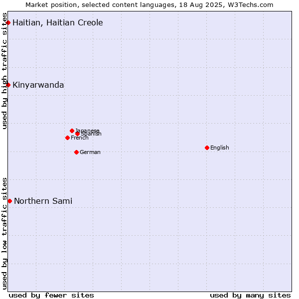 Market position of Northern Sami vs. Kinyarwanda vs. Haitian, Haitian Creole
