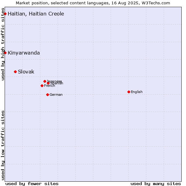 Market position of Slovak vs. Kinyarwanda vs. Haitian, Haitian Creole