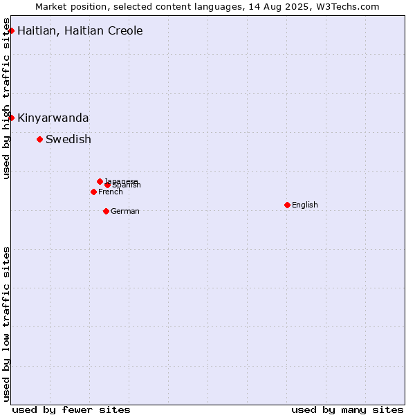 Market position of Swedish vs. Kinyarwanda vs. Haitian, Haitian Creole