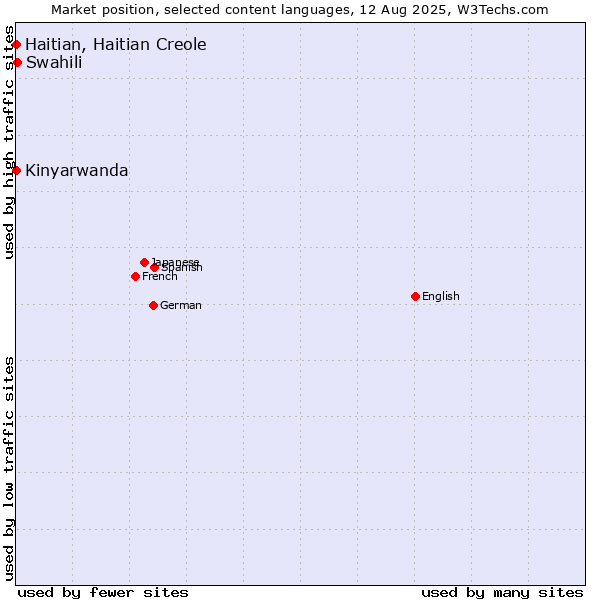 Market position of Swahili vs. Kinyarwanda vs. Haitian, Haitian Creole