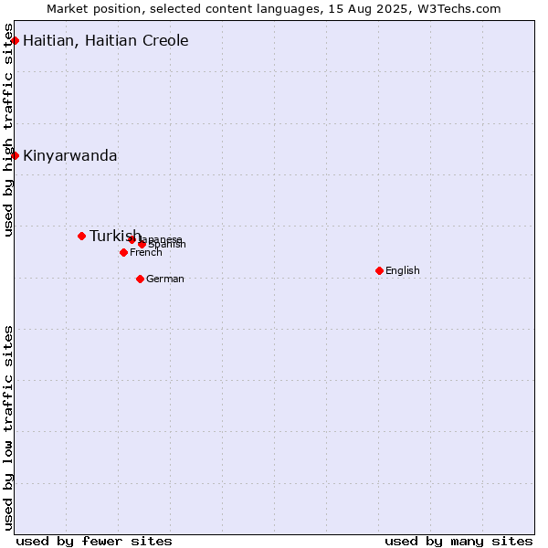 Market position of Turkish vs. Kinyarwanda vs. Haitian, Haitian Creole