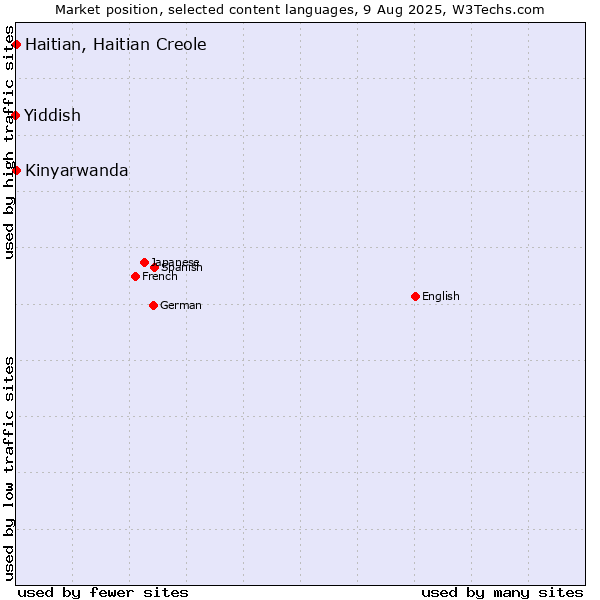 Market position of Kinyarwanda vs. Haitian, Haitian Creole vs. Yiddish