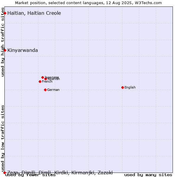 Market position of Kinyarwanda vs. Haitian, Haitian Creole vs. Zaza, Dimili, Dimli, Kirdki, Kirmanjki, Zazaki