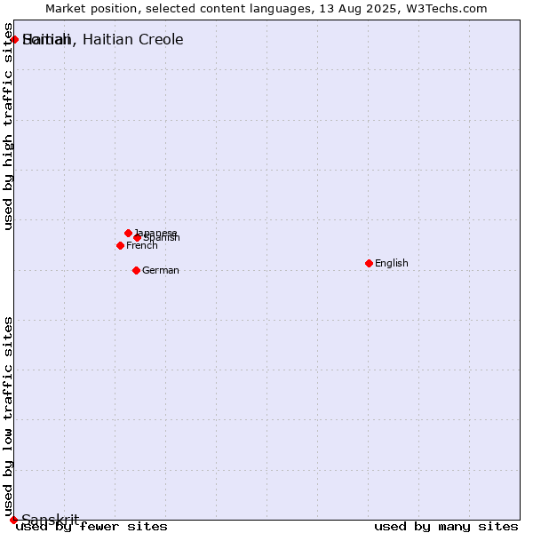 Market position of Somali vs. Haitian, Haitian Creole vs. Sanskrit