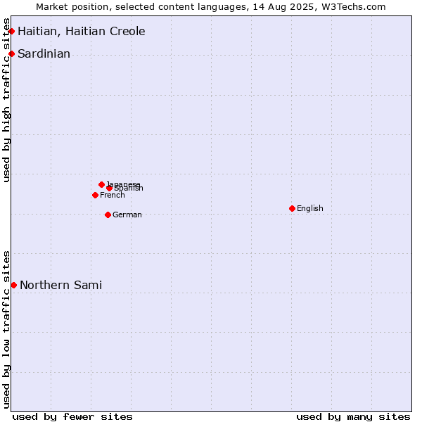 Market position of Northern Sami vs. Haitian, Haitian Creole vs. Sardinian