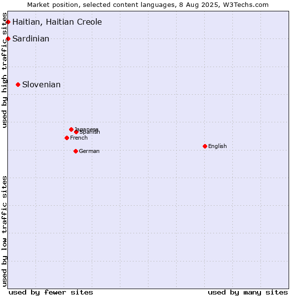 Market position of Slovenian vs. Haitian, Haitian Creole vs. Sardinian
