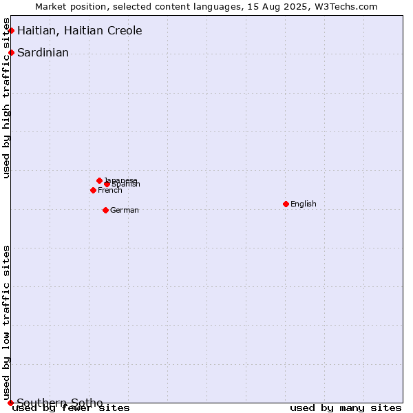 Market position of Haitian, Haitian Creole vs. Sardinian vs. Southern Sotho