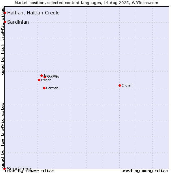 Market position of Haitian, Haitian Creole vs. Sardinian vs. Sundanese