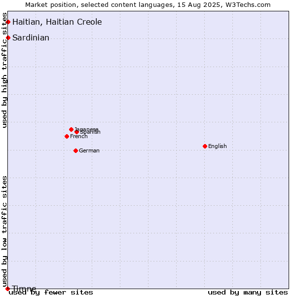 Market position of Haitian, Haitian Creole vs. Sardinian vs. Timne