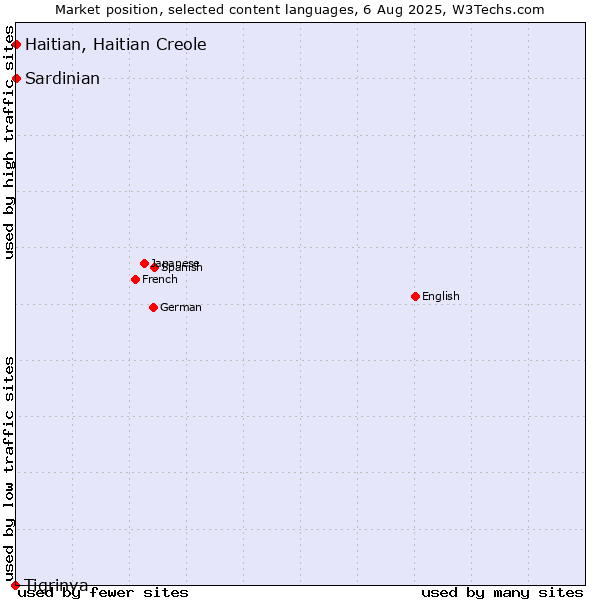Market position of Haitian, Haitian Creole vs. Sardinian vs. Tigrinya