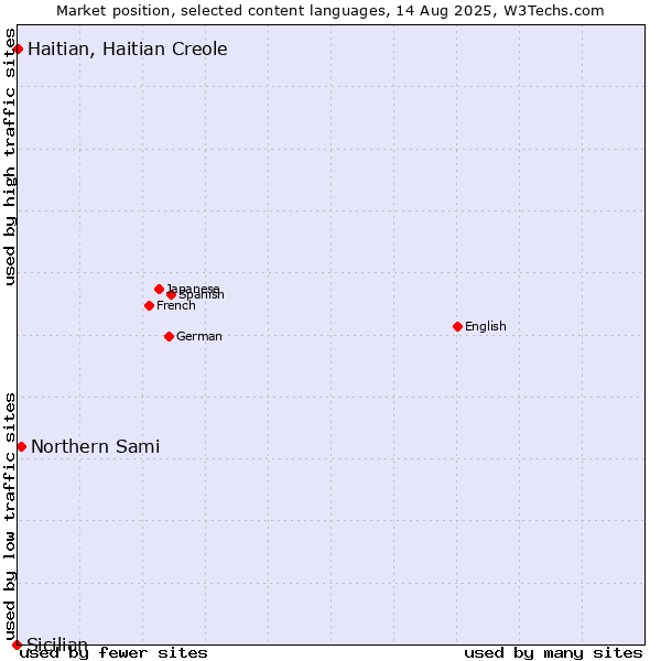 Market position of Northern Sami vs. Haitian, Haitian Creole vs. Sicilian