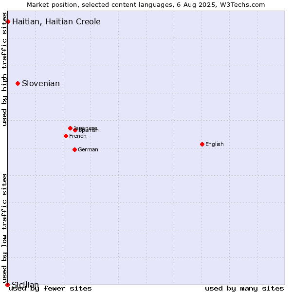 Market position of Slovenian vs. Haitian, Haitian Creole vs. Sicilian