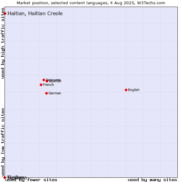 Market position of Haitian, Haitian Creole vs. Sicilian vs. Tigrinya