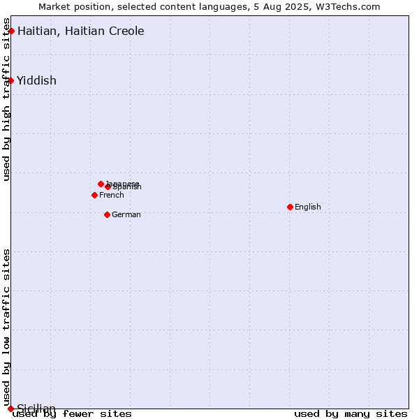 Market position of Haitian, Haitian Creole vs. Yiddish vs. Sicilian