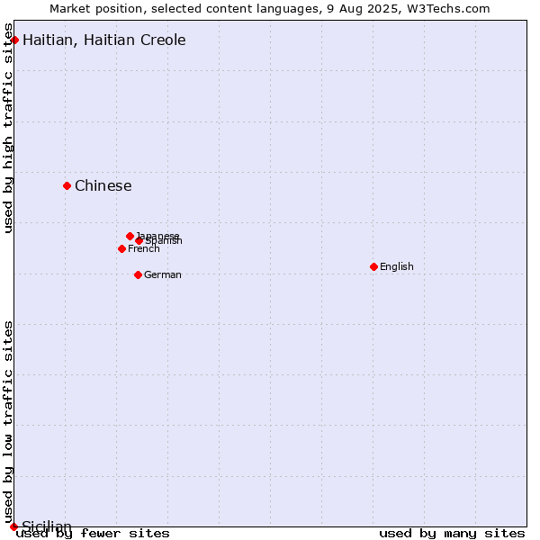 Market position of Chinese vs. Haitian, Haitian Creole vs. Sicilian